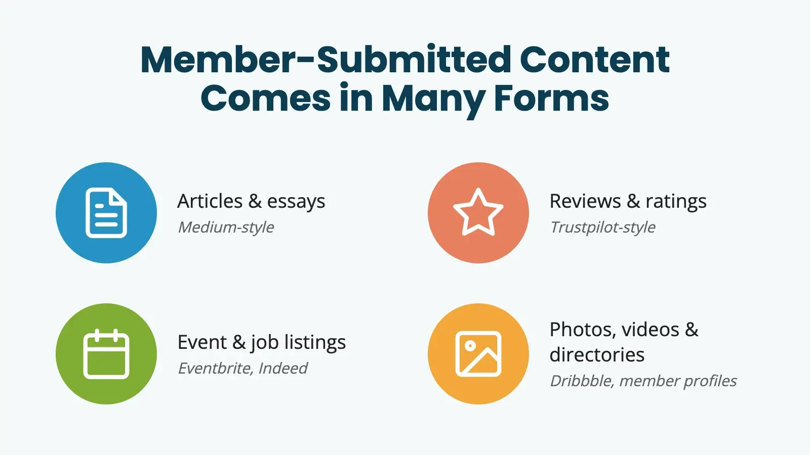 Four common formats for member-submitted content on a membership site: articles and essays (Medium-style), reviews and ratings (Trustpilot-style), event and job listings (Eventbrite, Indeed), and photos, videos, and directories (Dribbble, member profiles).