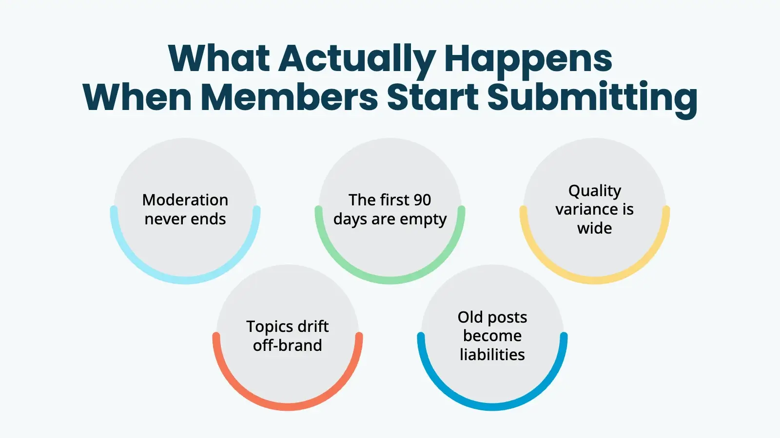 Five realities of running a member-submitted content program: moderation never ends, the first 90 days are empty, quality variance is wide, topics drift off-brand, and old posts become liabilities.