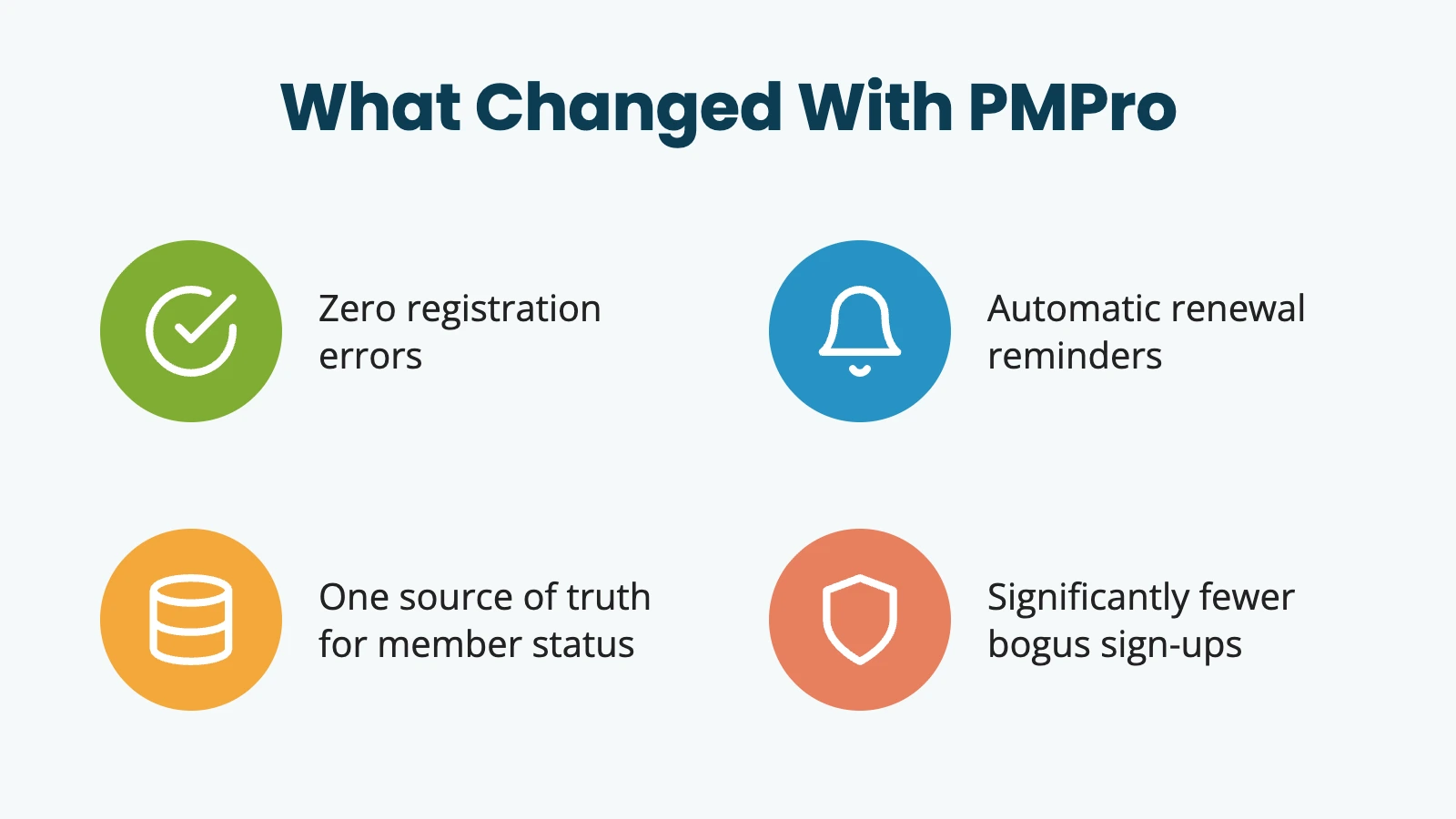 Infographic titled "What Changed With PMPro" showing four operational wins after CBKA switched to Paid Memberships Pro: zero registration errors, automatic renewal reminders, one source of truth for member status, and  significantly fewer bogus sign-ups.