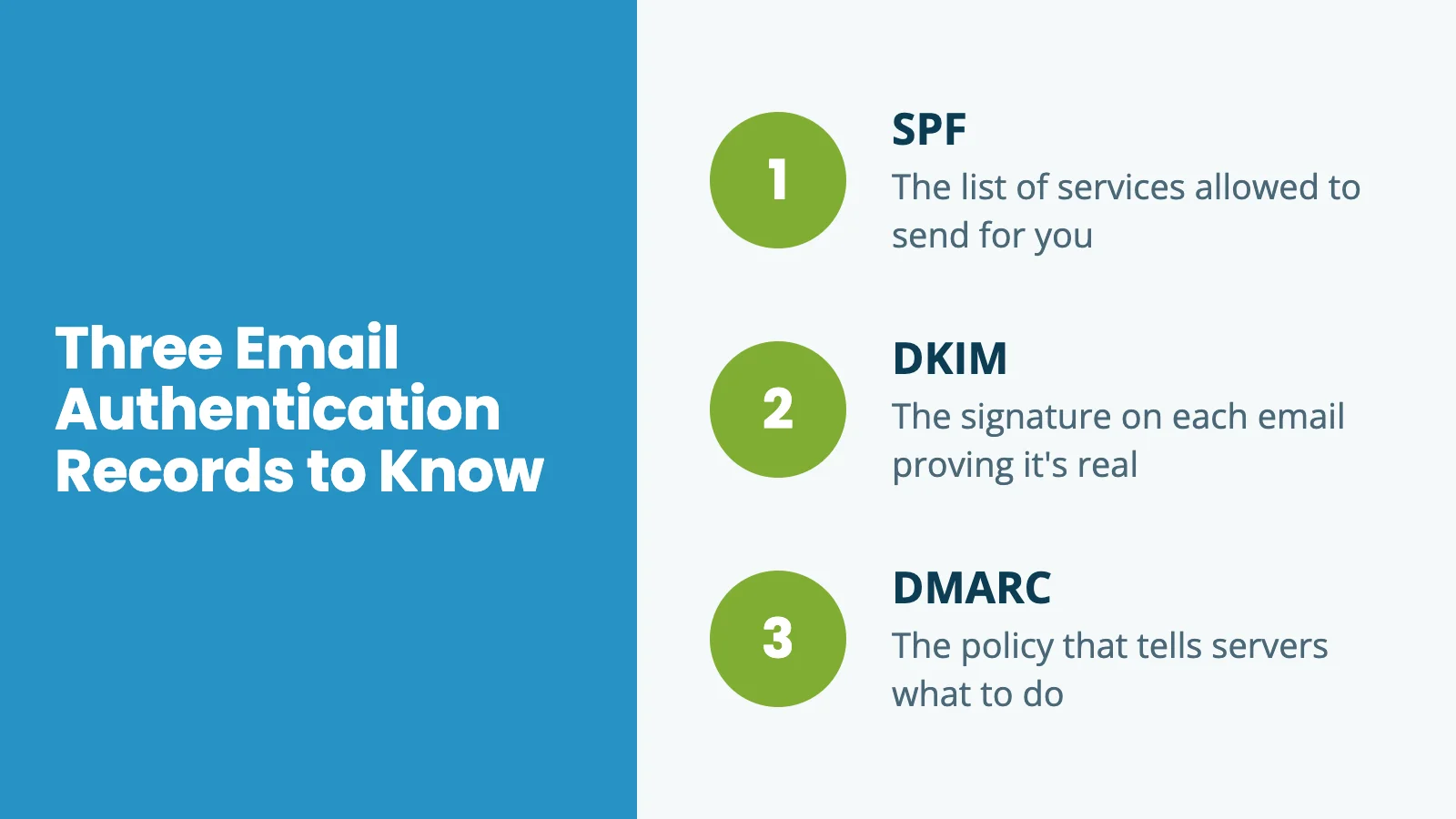 Email authentication: 3 records to know — SPF (the list of services allowed to send), DKIM (the signature on each email), DMARC (the policy that tells servers what to do)