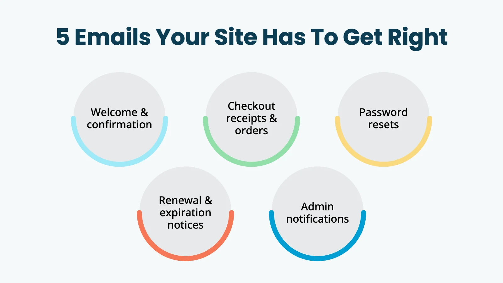 Five emails every membership site has to get into the inbox: welcome and confirmation, checkout receipts and invoices, password resets, renewal and expiration notices, and admin notifications
