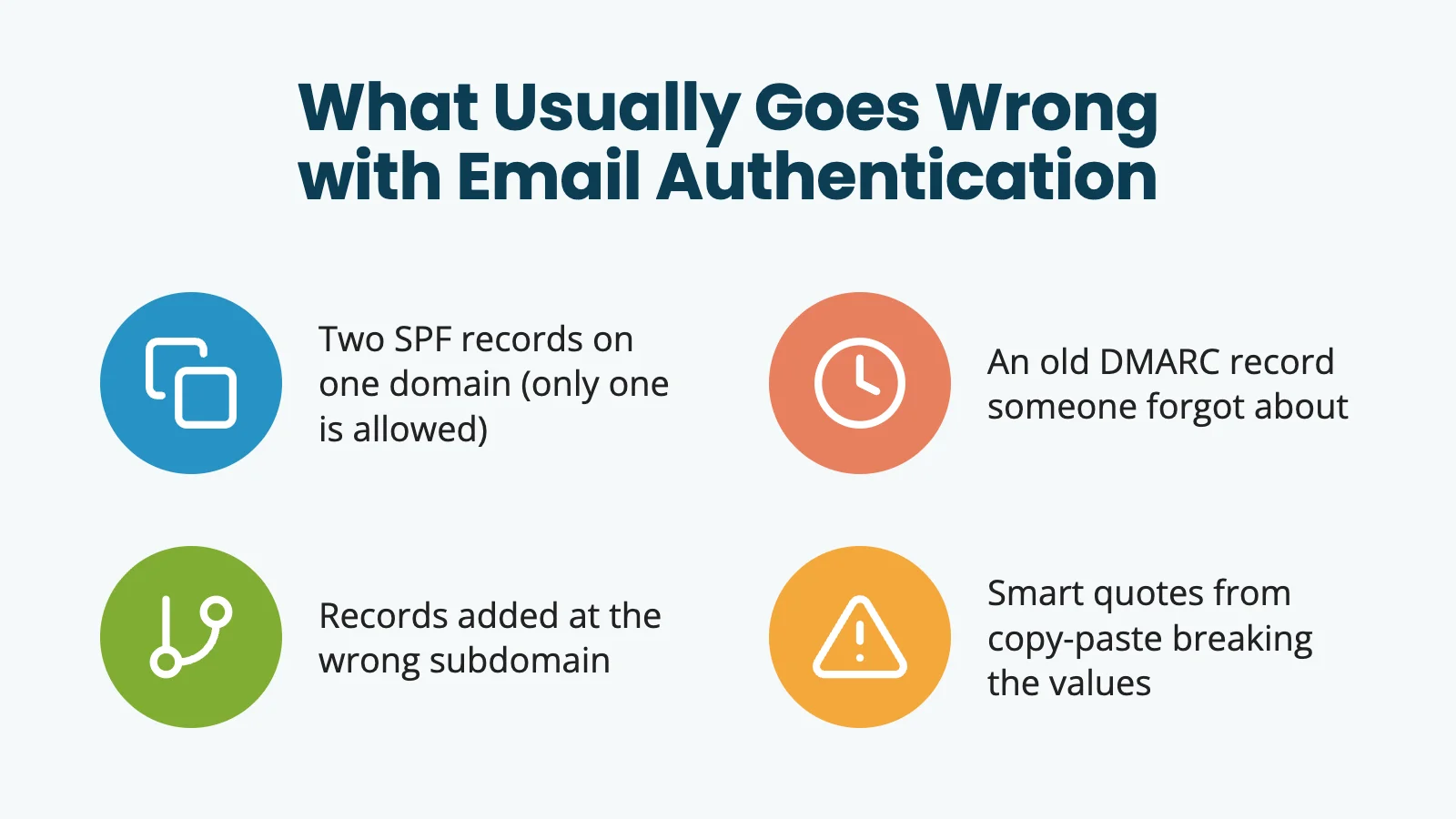 What usually goes wrong with email authentication: two SPF records on one domain, an old DMARC record someone forgot about, records added at the wrong subdomain, smart quotes from copy-paste breaking the values