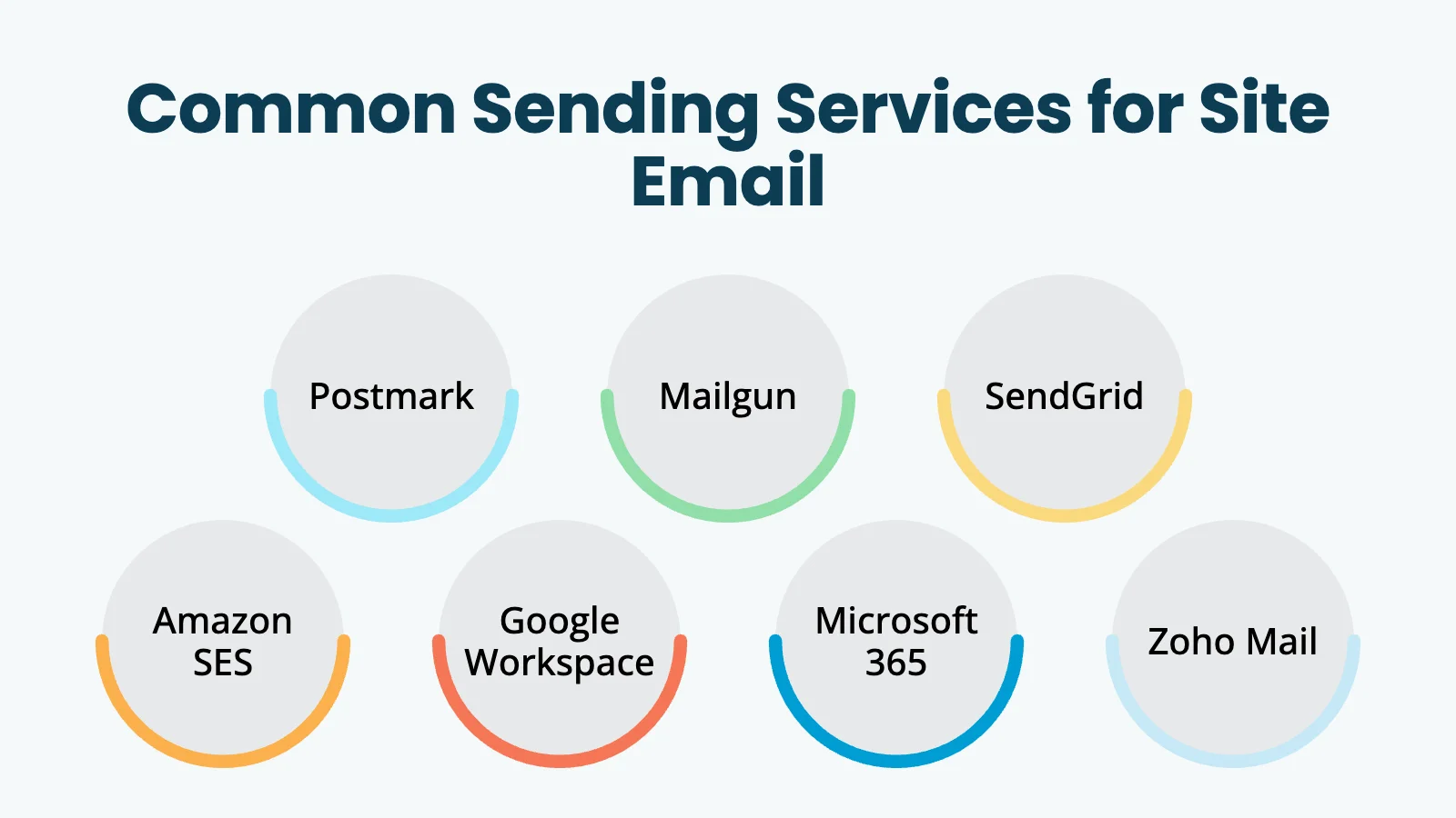 Common sending services for site email: Postmark, Mailgun, SendGrid, Amazon SES, Google Workspace, Microsoft 365, and Zoho Mail