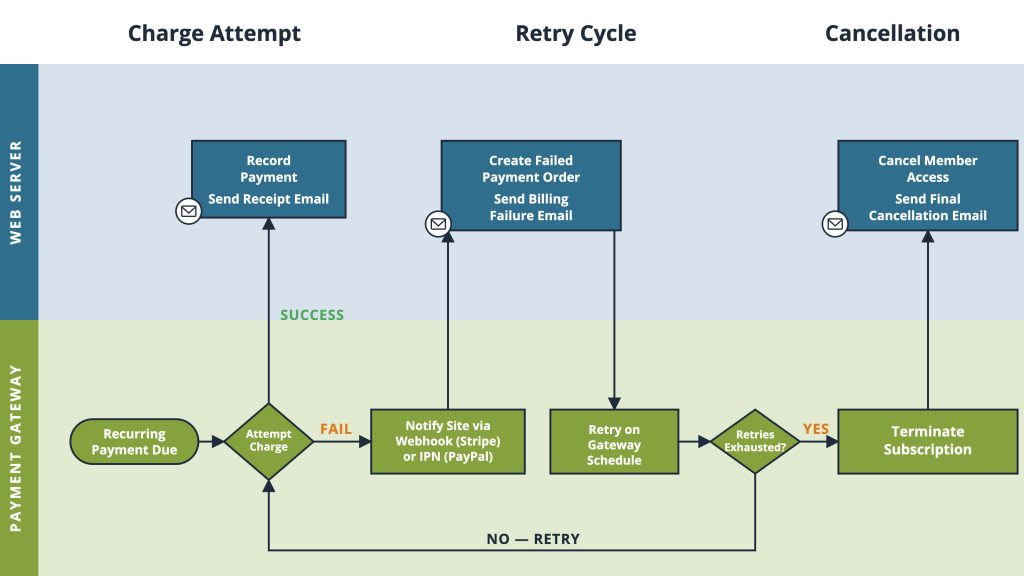 Flowchart for how failed payments work in Paid Memberships Pro