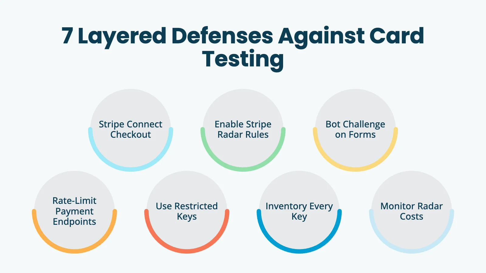 7 layered defenses against card testing: Stripe Connect Checkout, enable Stripe Radar rules, bot challenge on forms, rate-limit payment endpoints, use restricted keys, inventory every key, monitor Radar costs