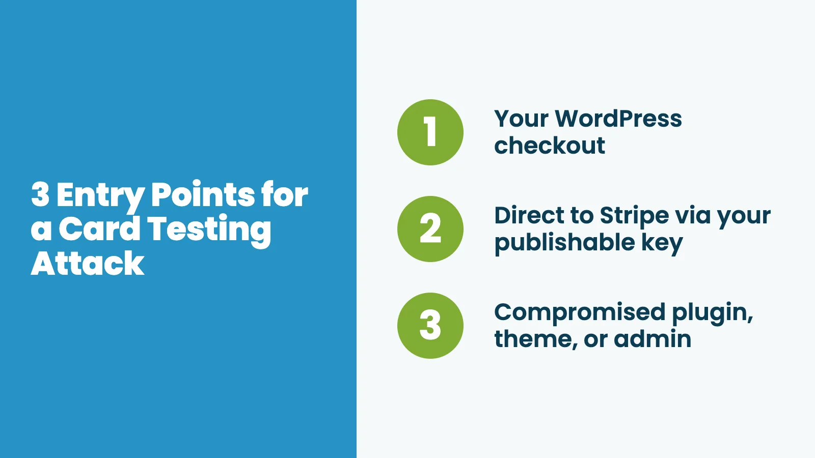 Three entry points for a card testing attack: your WordPress checkout, direct to Stripe via your publishable key, compromised plugin or theme or admin