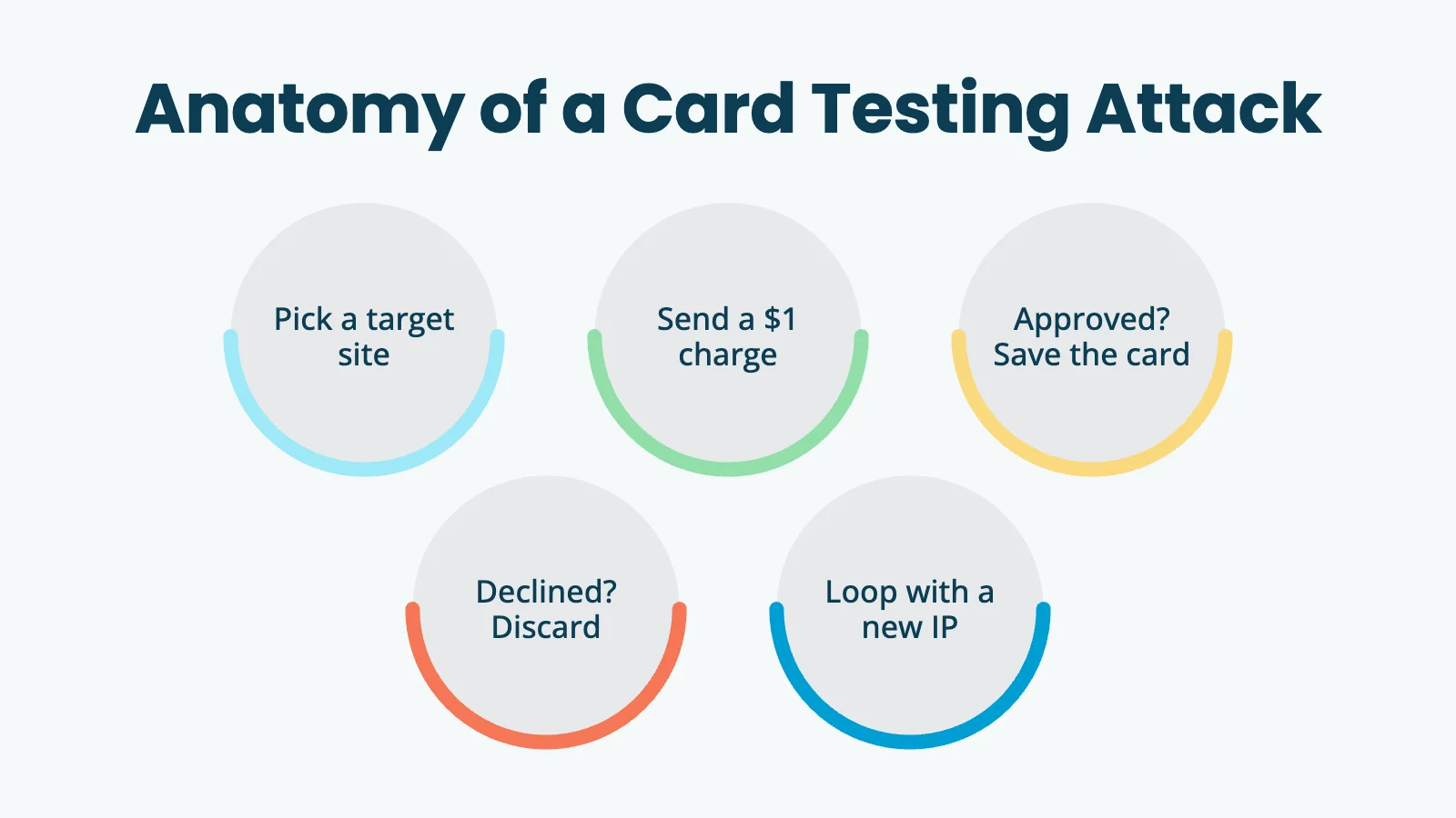 Anatomy of a card testing attack: pick a target site, send a $1 charge, save approved cards, discard declined cards, loop with a new IP