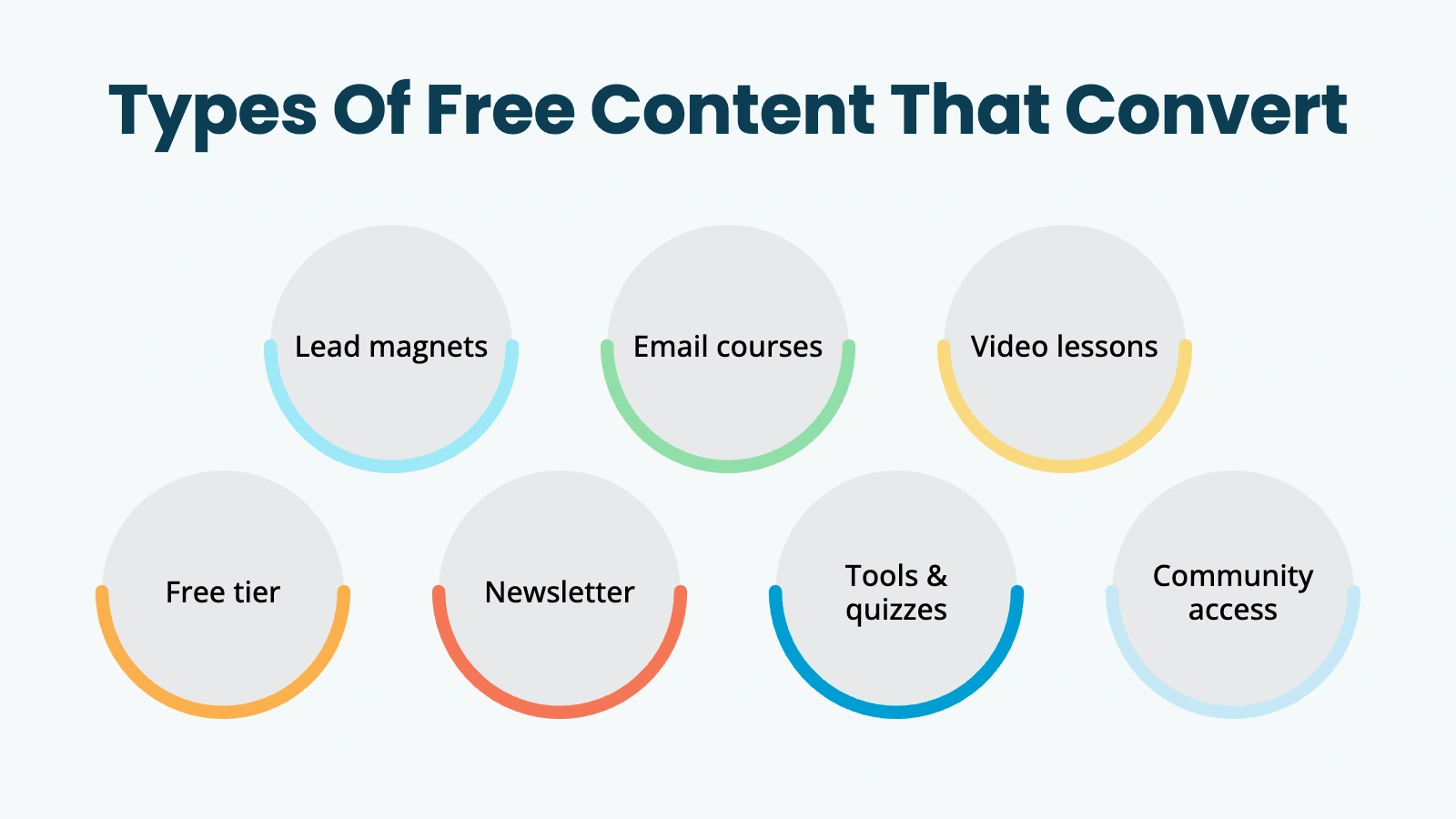 Types of free content that convert: lead magnets, email courses, video lessons, free tier, newsletter, tools and quizzes, community access