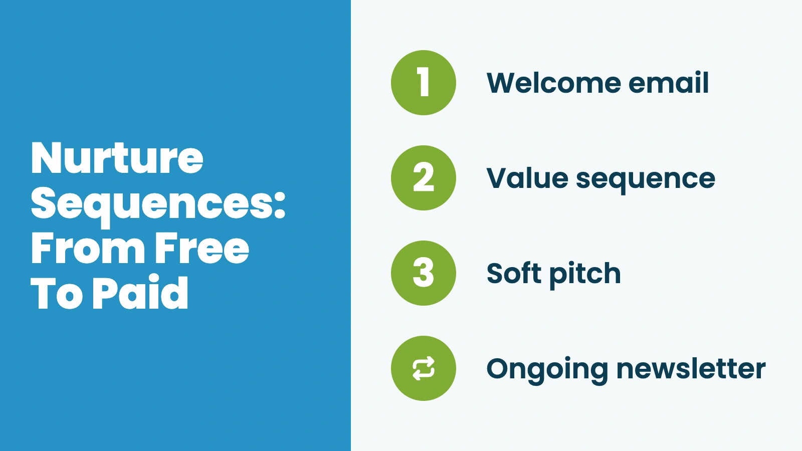 Nurture sequences from free to paid: 1) Welcome email, 2) Value sequence, 3) Soft pitch, plus an ongoing newsletter after the sequence ends