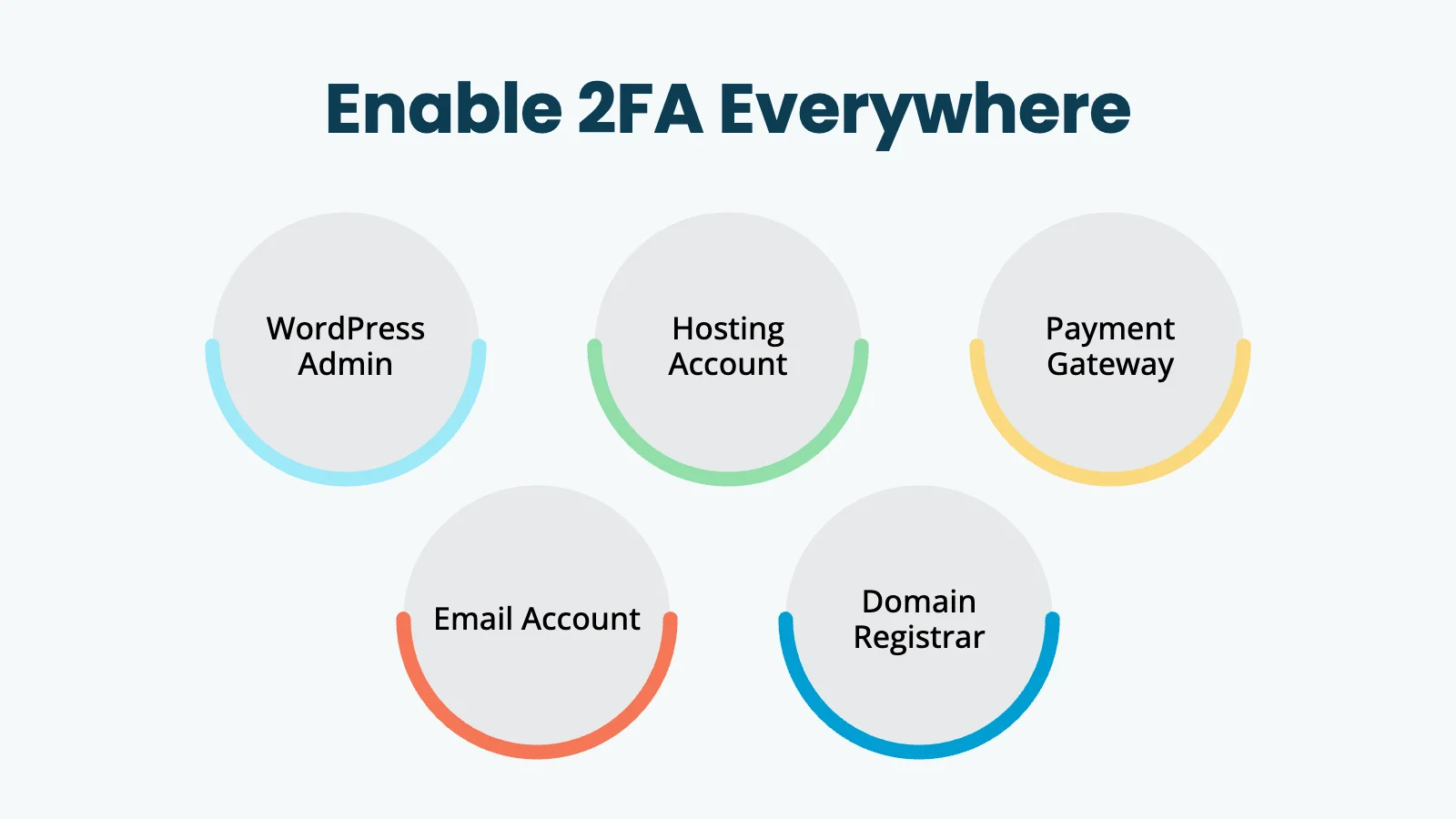Infographic: Enable 2FA Everywhere — five circles labeled WordPress Admin, Hosting Account, Payment Gateway, Email Account, Domain Registrar