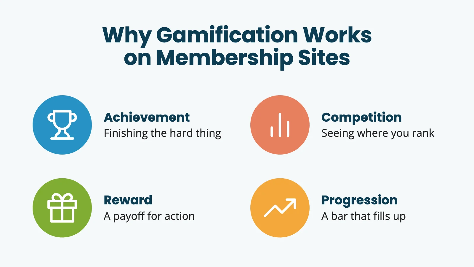 Infographic showing the four motivators behind gamification on membership sites: achievement, competition, reward, and progression