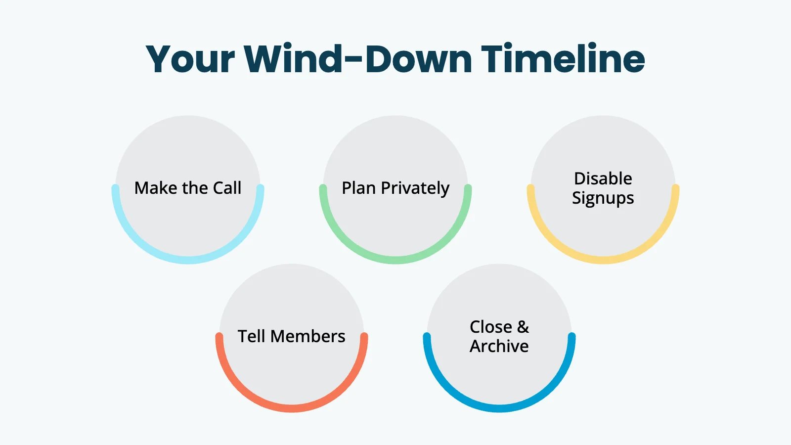 Infographic showing the five-step wind-down timeline: Make the Call, Plan Privately, Disable Signups, Tell Members, Close & Archive