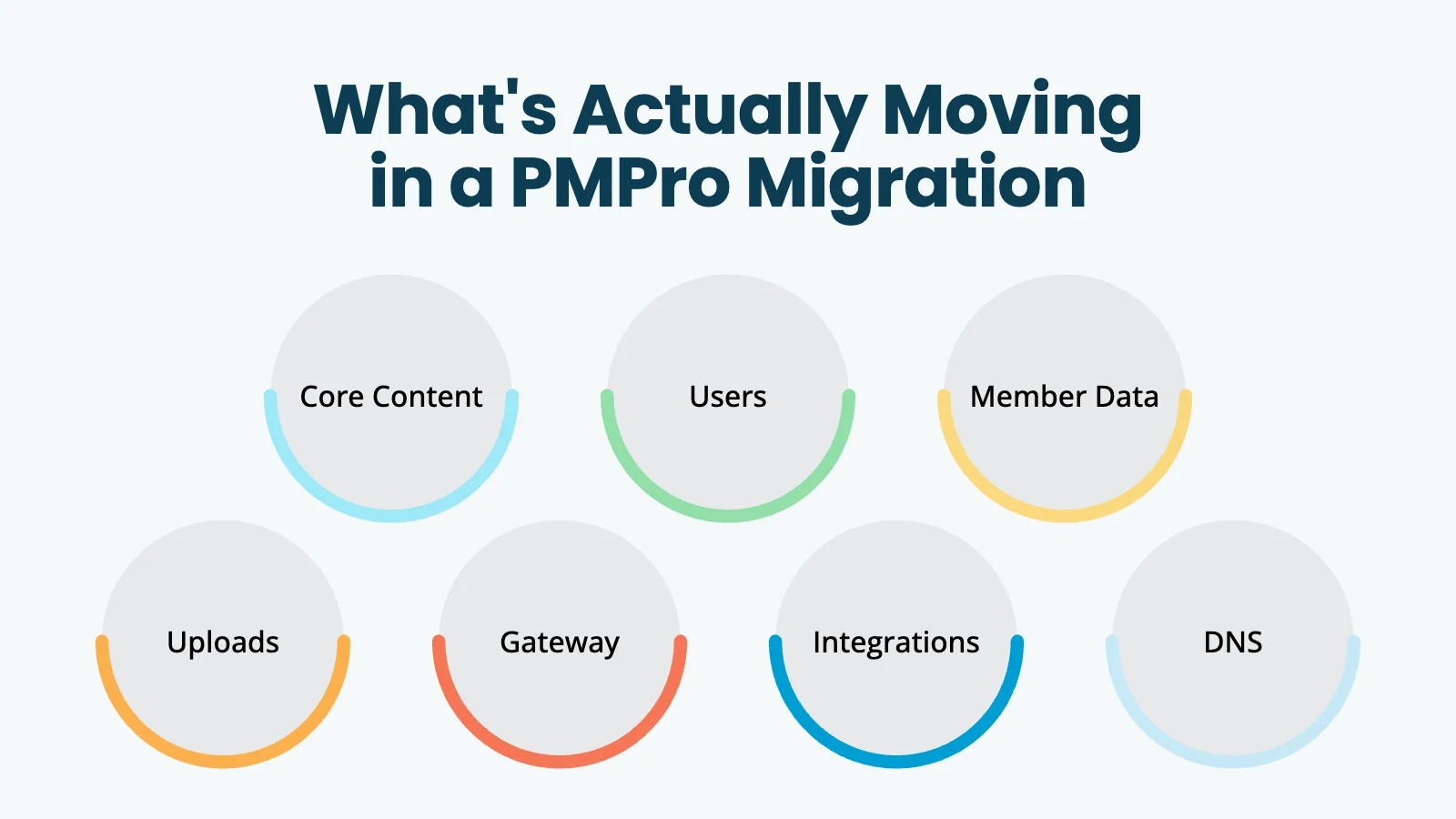 Infographic titled 'What's Actually Moving in a PMPro Migration' with seven labeled circles: Core Content, Users, Member Data, Uploads, Gateway, Integrations, and DNS