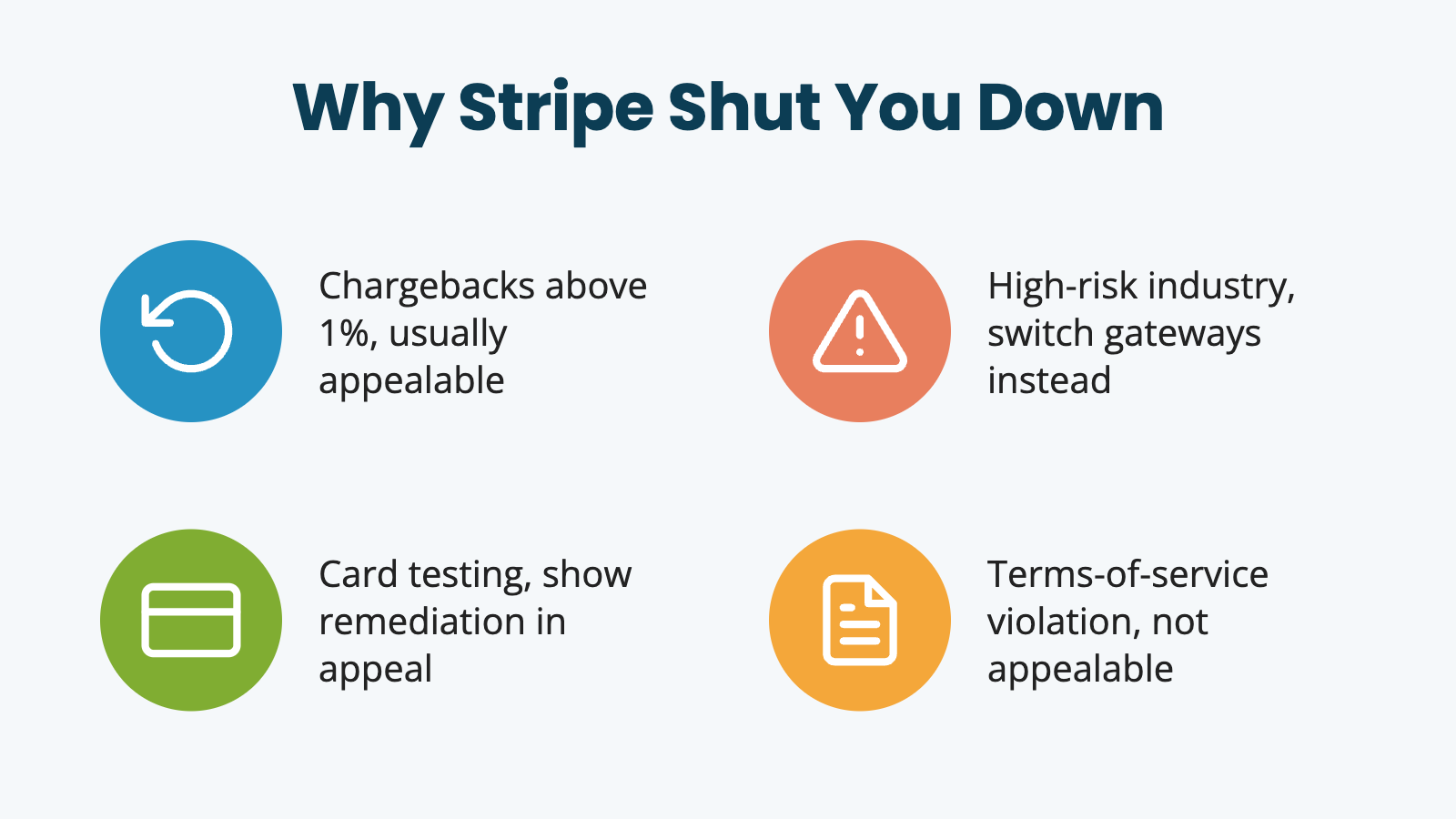 Infographic titled Why Stripe Shut You Down, with four common reasons shown in a grid: Chargebacks above 1% (usually appealable), High-risk industry classification (switch gateways instead), Card testing or unusual activity (show remediation in appeal), and Terms-of-service violation (not appealable)