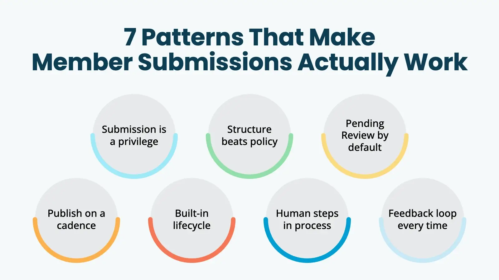 Seven patterns that make member-submitted content work on a membership site: submission is a privilege, structure beats policy, pending review by default, publish on a cadence, built-in lifecycle, human steps in process, and feedback loop every time.