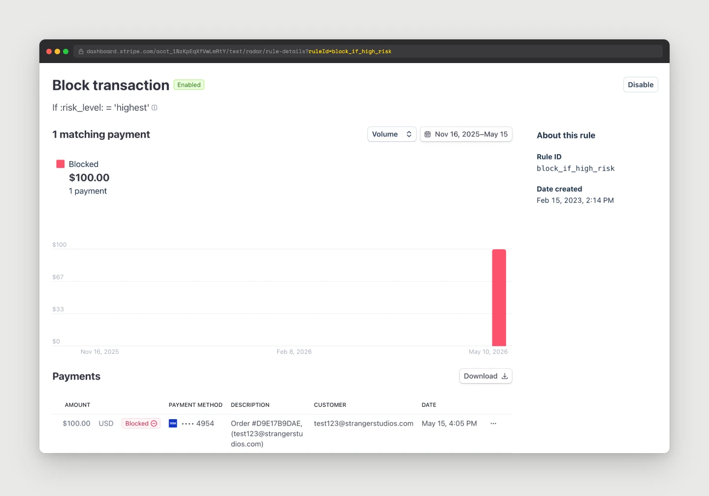 Stripe Dashboard view of a single Block rule showing a $100 blocked payment with the rule condition 'If risk_level = highest' and a bar chart of matched payments