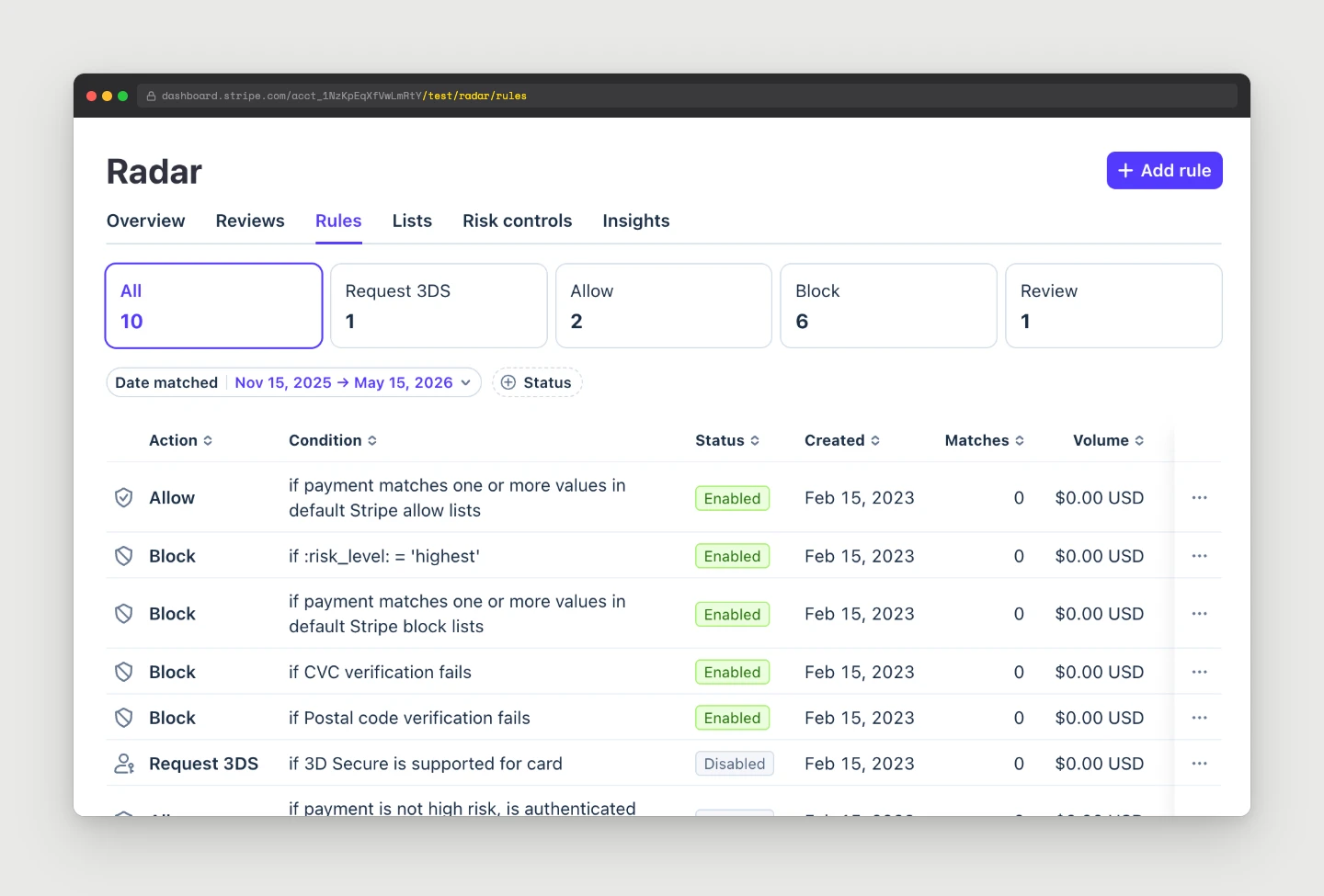Stripe Dashboard Radar > Rules tab showing the All, Request 3DS, Allow, Block, and Review counter chips with a list of enabled rules including Allow, Block, Block, Block, Block, and Request 3DS with their conditions