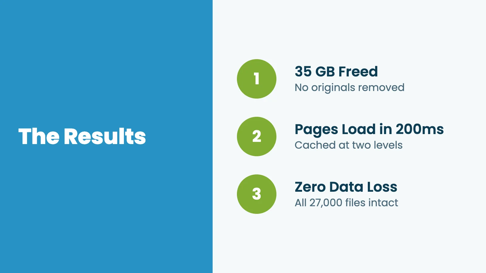 Infographic showing three migration results: 35 GB freed with no originals removed, pages load in 200ms cached at two levels, and zero data loss with all 27,000 files intact