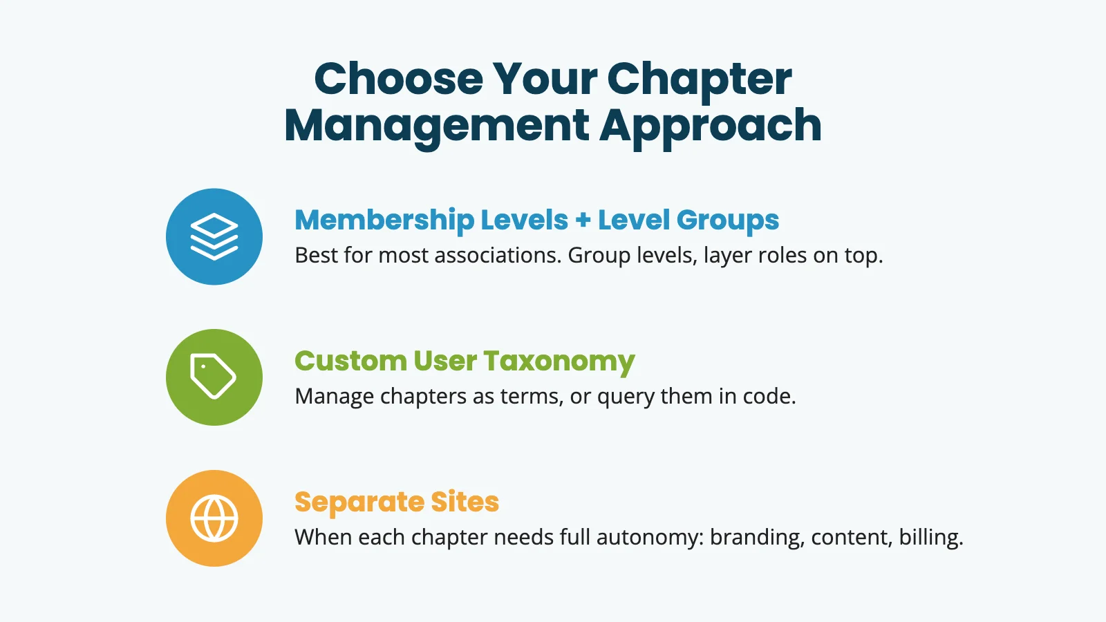 Infographic titled Choose Your Chapter Management Approach, comparing three options in Paid Memberships Pro: membership levels with Level Groups, a custom user taxonomy, or separate sites per chapter.