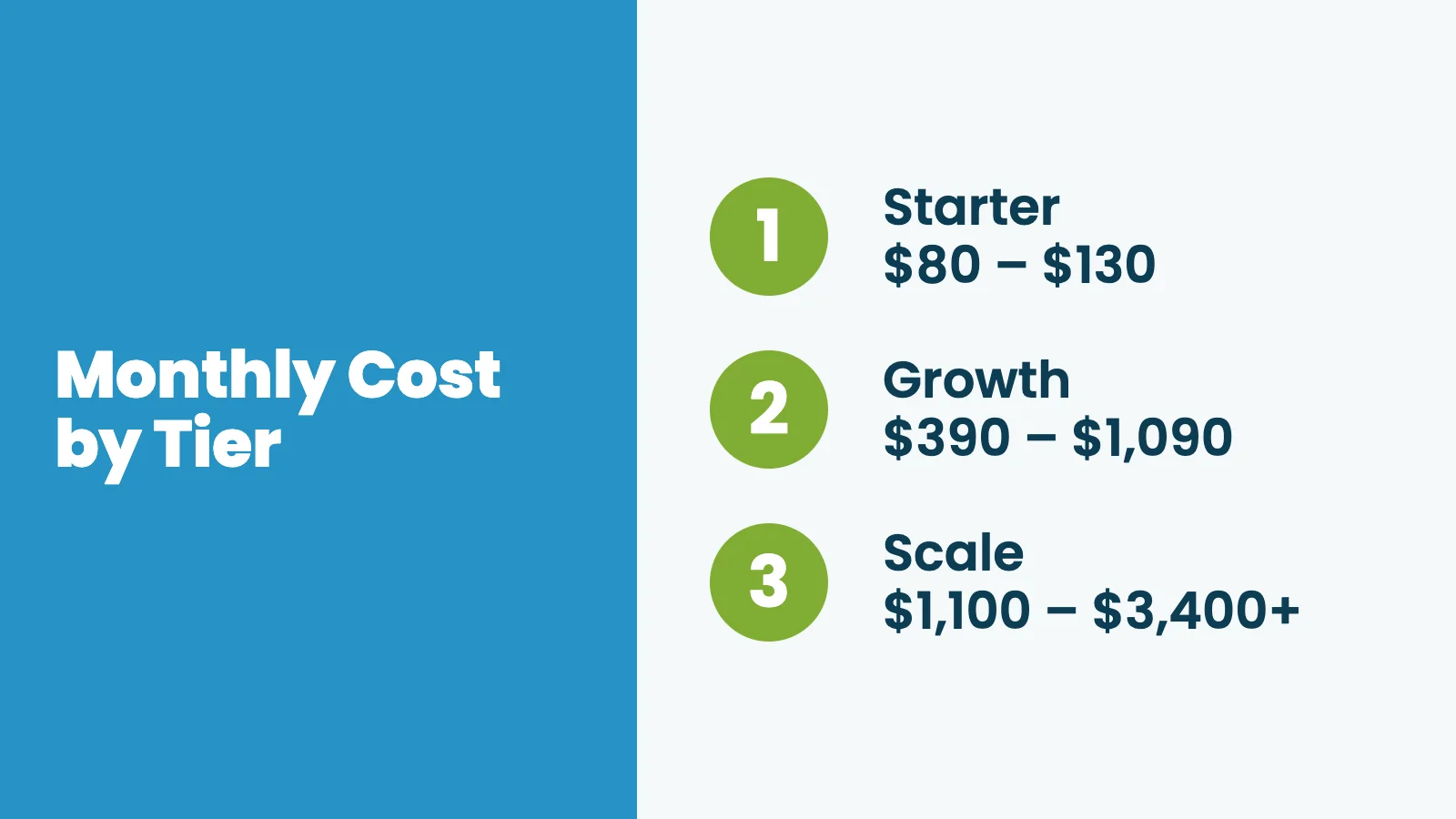 Infographic showing monthly membership site costs by tier: Starter $80–$130, Growth $390–$1,090, Scale $1,100–$3,400+