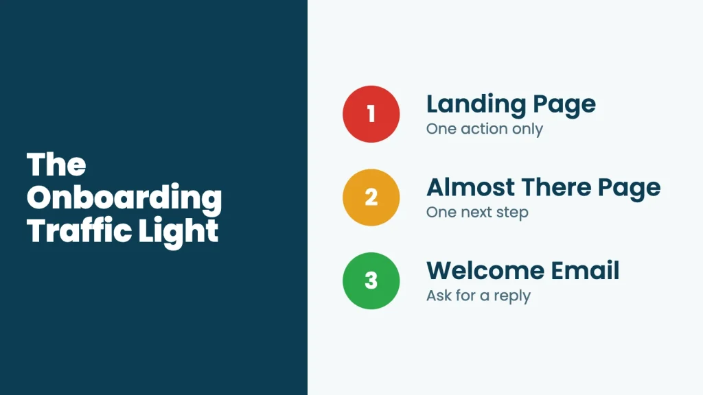 Infographic showing the three-step newsletter onboarding flow: Landing Page (one action only), Almost There Page (one next step), Welcome Email (ask for a reply).