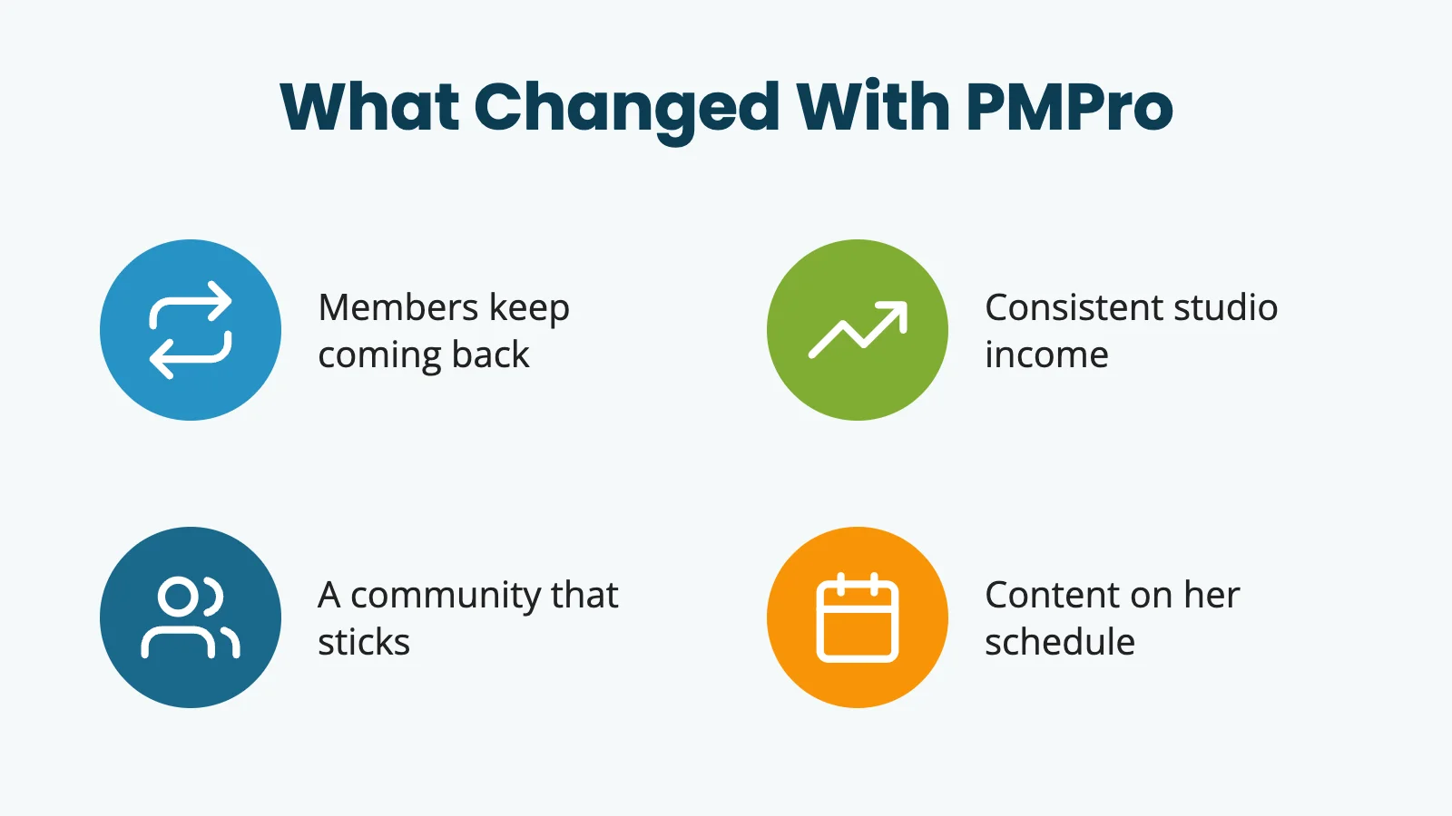 Infographic titled What Changed With PMPro showing four outcomes for Christina Hohenwarter's membership: members keep coming back, consistent studio income, a community that sticks, and content on her schedule.