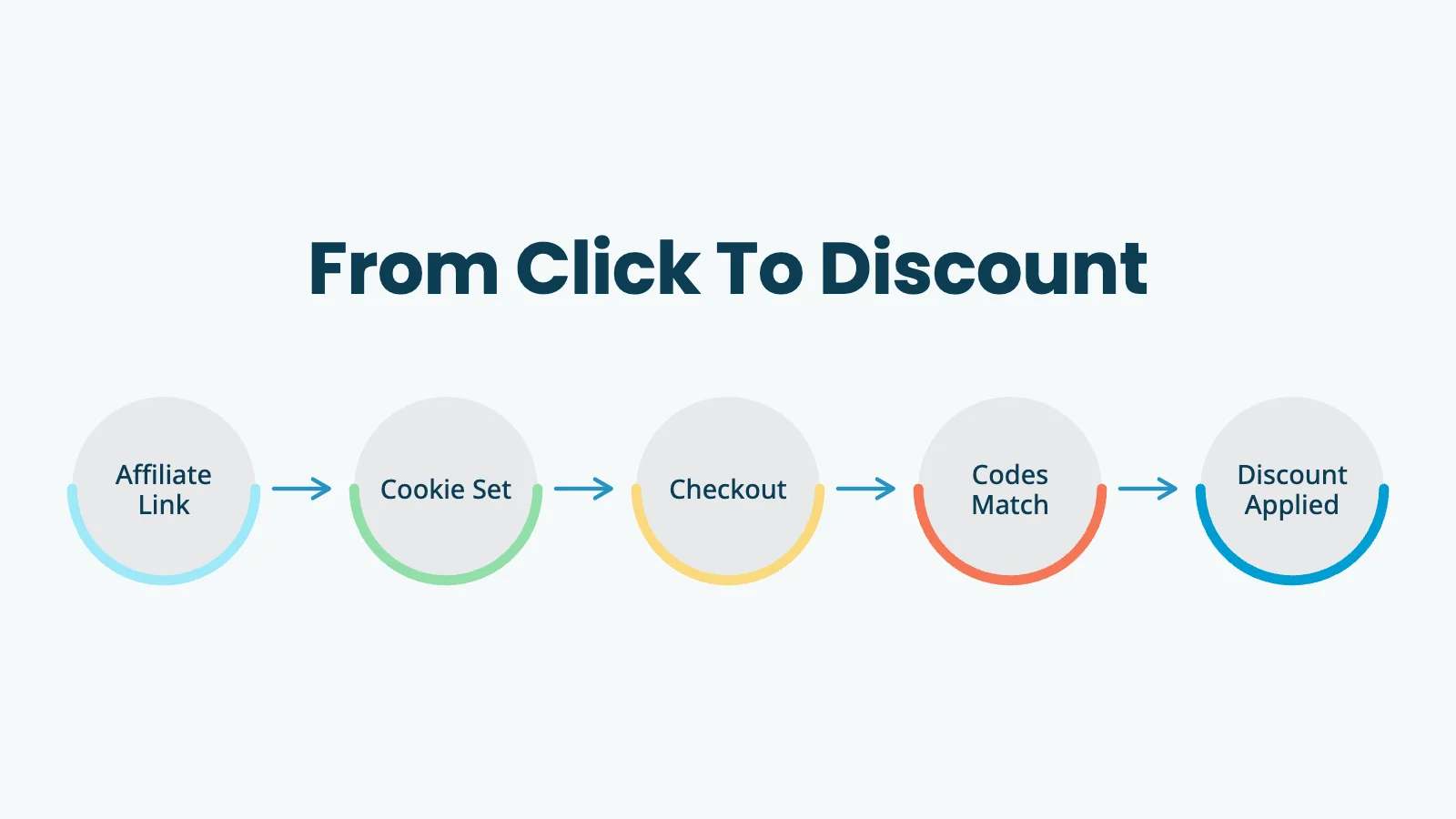 Infographic — From Click To Discount. Five-step flow: click affiliate link, cookie set, reach checkout, codes match, discount applied.