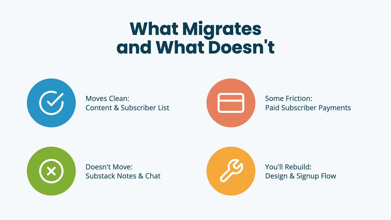 What Migrates and What Doesn't: Moves Clean (Content & Subscriber List), Some Friction (Paid Subscriber Payments), Doesn't Move (Substack Notes & Chat), You'll Rebuild (Design & Signup Flow)