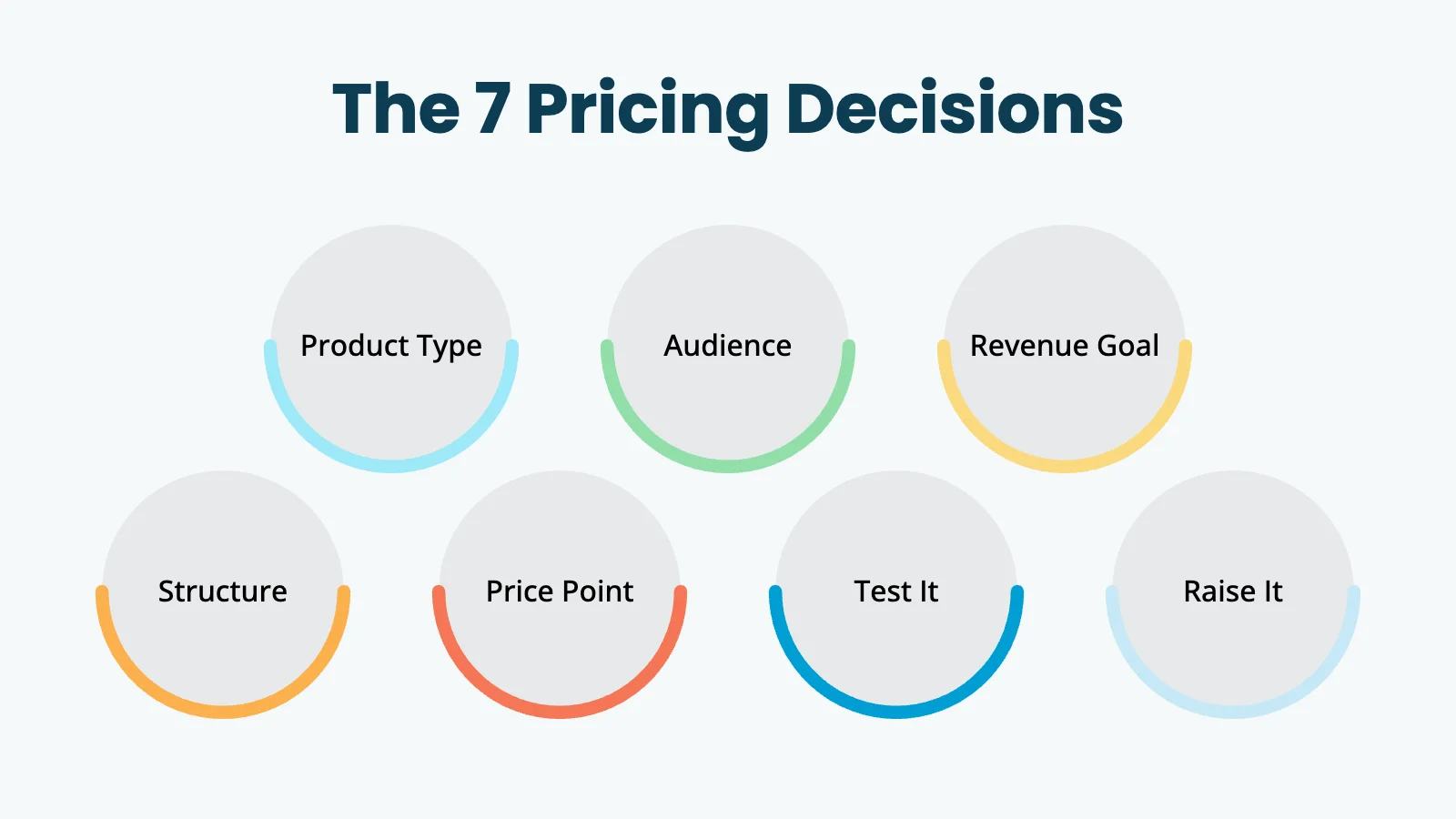 The 7 pricing decisions: product type, audience, revenue goal, structure, price point, test it, raise it