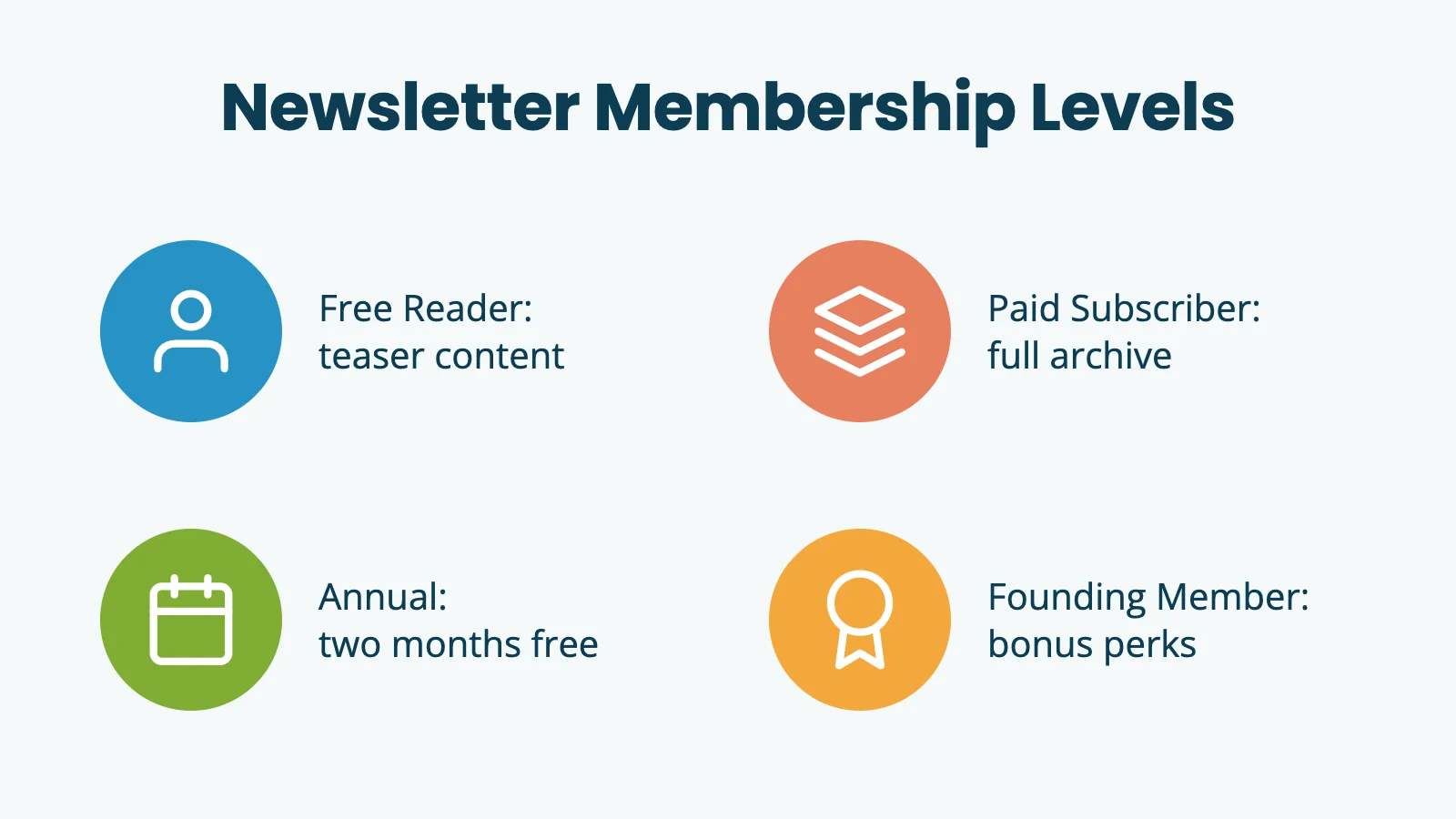 Newsletter Membership Levels: Free Reader (teaser content), Paid Subscriber (full archive), Annual (two months free), Founding Member (bonus perks)