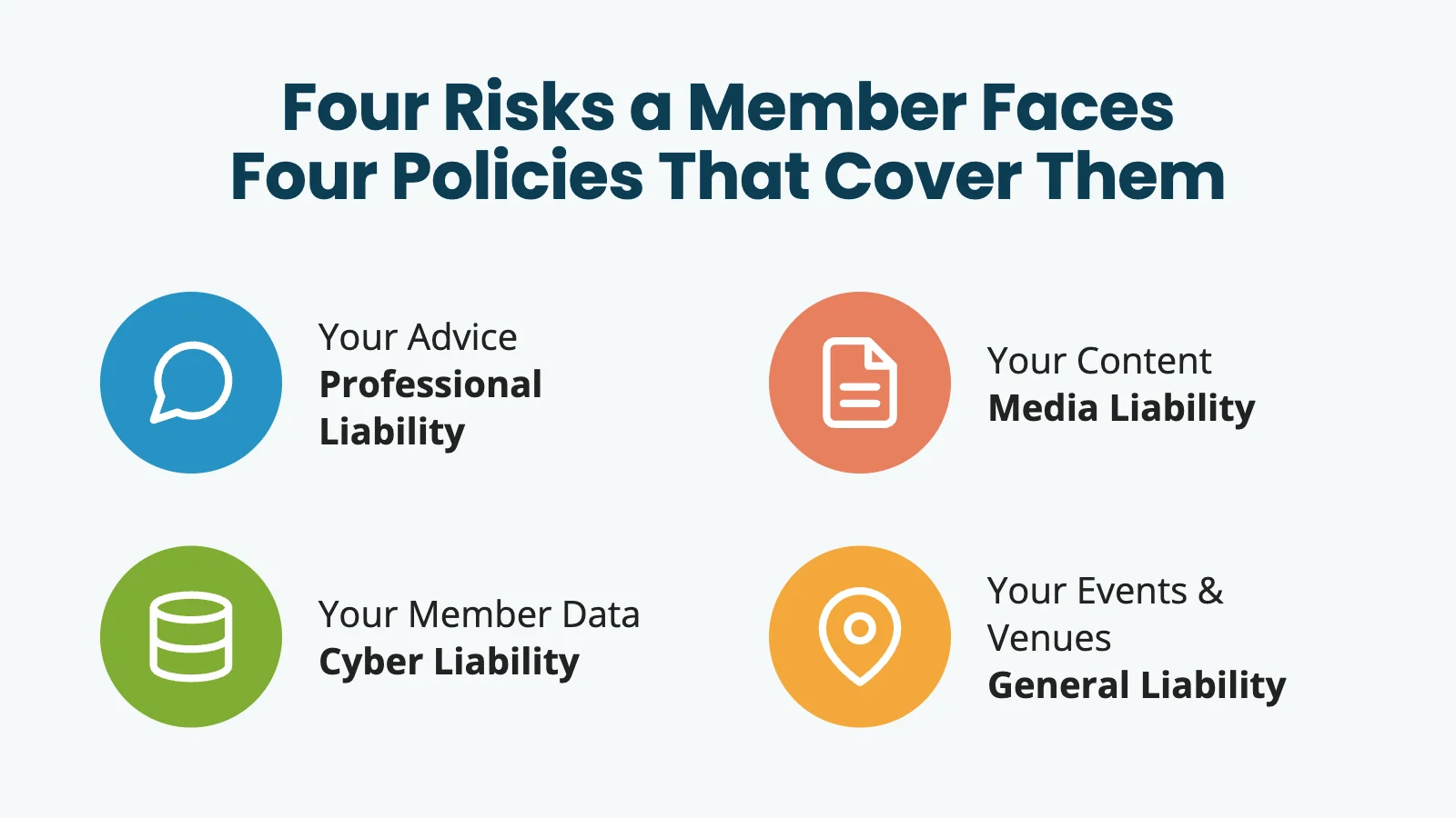 Infographic: Four Risks a Member Faces, Four Policies That Cover Them. Your advice maps to professional liability, your content to media liability, your member data to cyber liability, and your events and venues to general liability.