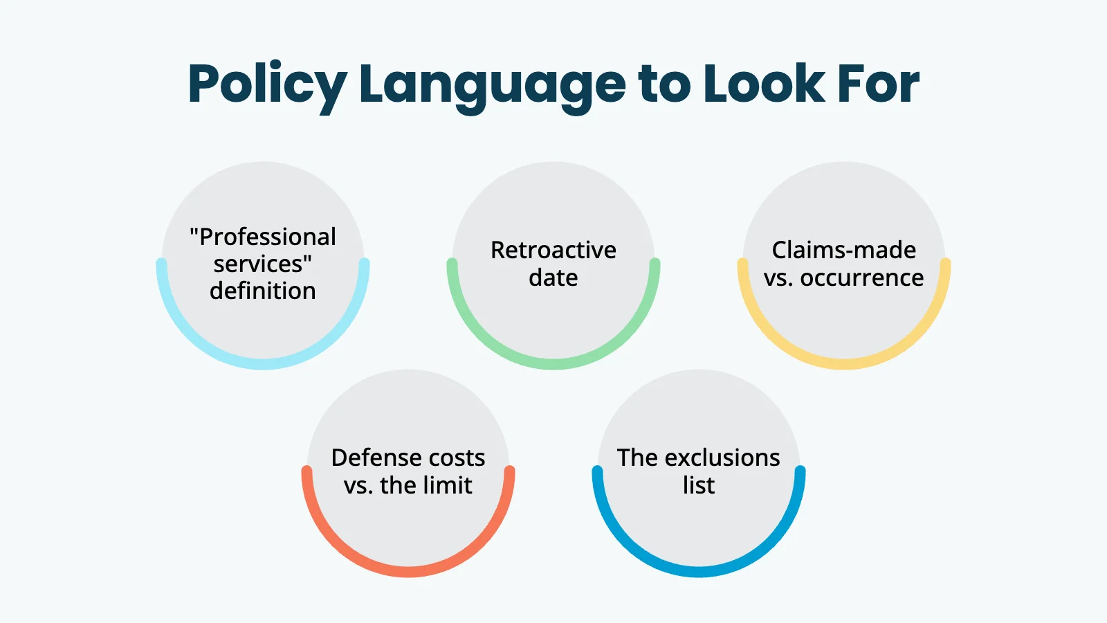 Infographic: Policy Language to Look For. The professional services definition, retroactive date, claims-made vs. occurrence, defense costs vs. the limit, and the exclusions list.