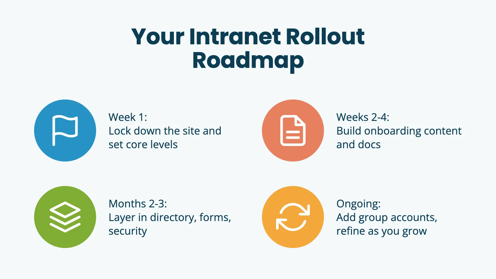 Infographic showing a 4-phase intranet rollout roadmap: Week 1 foundation, Weeks 2-4 onboarding content, Months 2-3 layered features, and ongoing refinement