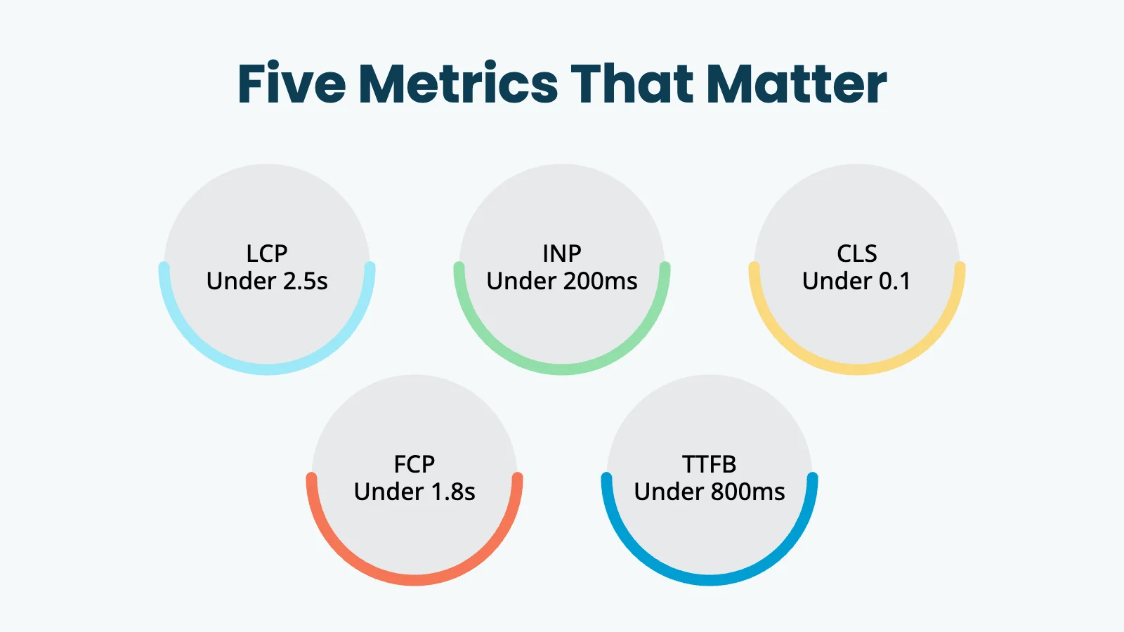 Infographic: five WordPress performance metrics and their targets — LCP under 2.5 seconds, INP under 200 milliseconds, CLS under 0.1, FCP under 1.8 seconds, TTFB under 800 milliseconds