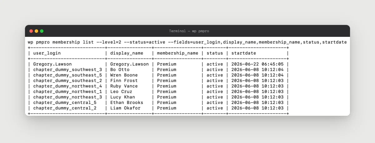 Terminal output of wp pmpro membership list --level=2 --status=active with selected fields, showing a table of active Premium members